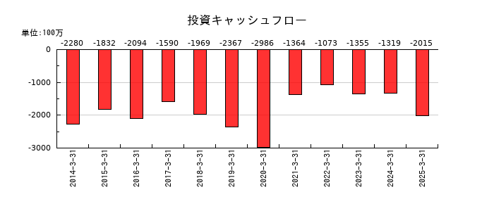 神戸電鉄の投資キャッシュフロー推移