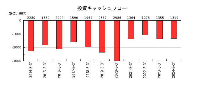 神戸電鉄の投資キャッシュフロー推移