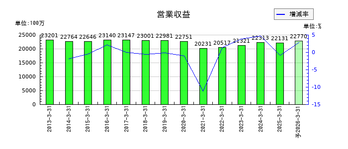 神戸電鉄の通期の売上高推移