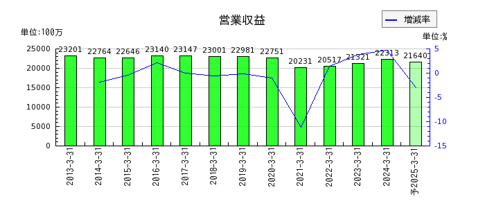 神戸電鉄の通期の売上高推移
