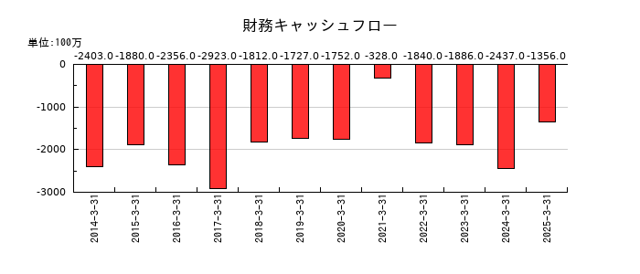 神戸電鉄の財務キャッシュフロー推移