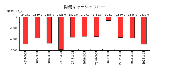 神戸電鉄の財務キャッシュフロー推移