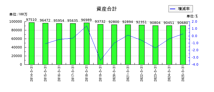 神戸電鉄の資産合計の推移