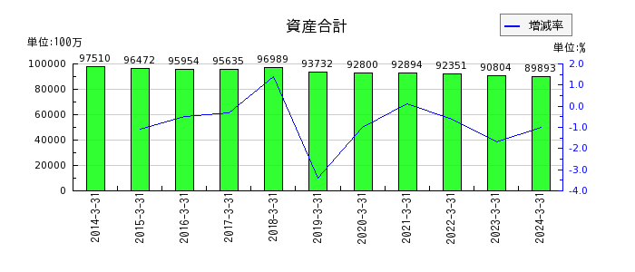 神戸電鉄の資産合計の推移
