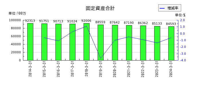 神戸電鉄の固定資産合計の推移
