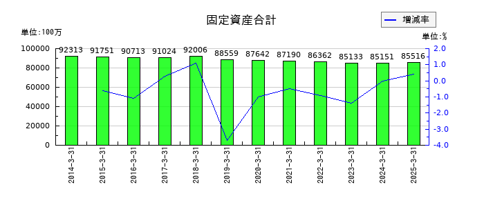 神戸電鉄の固定資産合計の推移