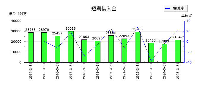 神戸電鉄の短期借入金の推移