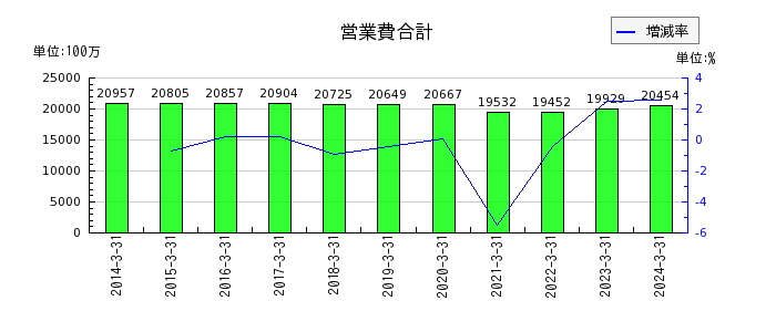神戸電鉄の営業費合計の推移