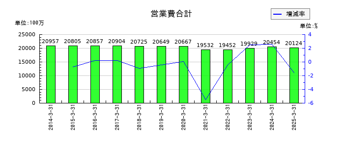 神戸電鉄の営業費合計の推移