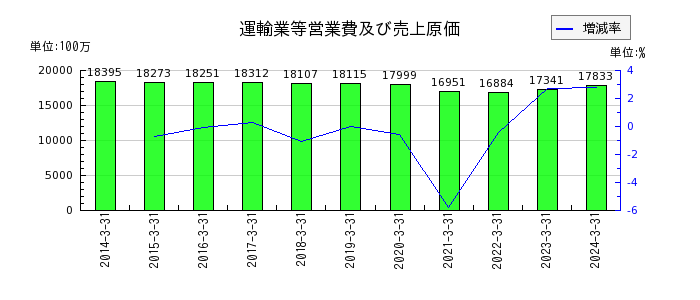 神戸電鉄の短期借入金の推移