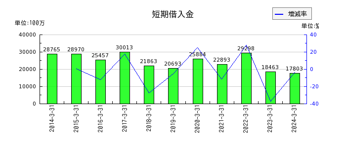 神戸電鉄の運輸業等営業費及び売上原価の推移