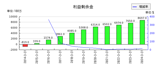 神戸電鉄の利益剰余金の推移