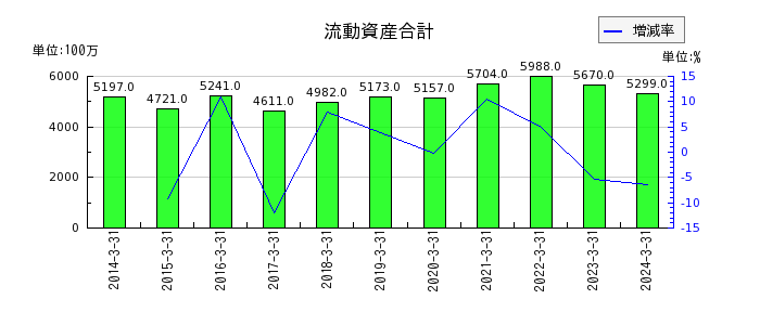 神戸電鉄の流動資産合計の推移