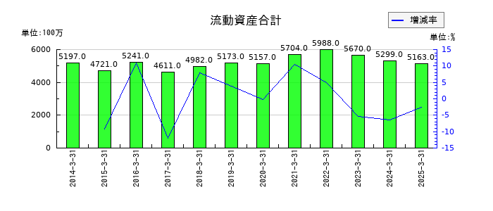 神戸電鉄の流動資産合計の推移