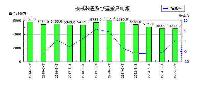 神戸電鉄の機械装置及び運搬具純額の推移