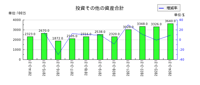 神戸電鉄の再評価に係る繰延税金負債の推移