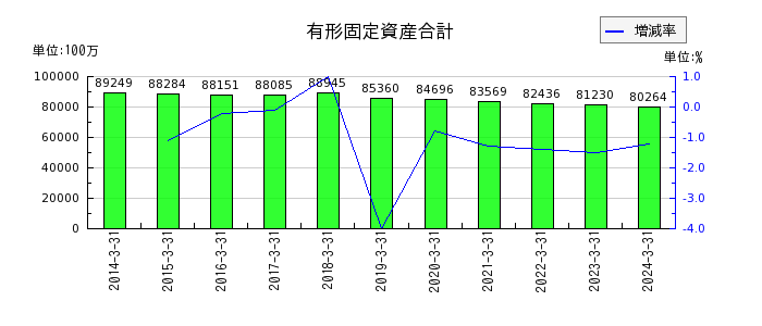 神戸電鉄の有形固定資産合計の推移