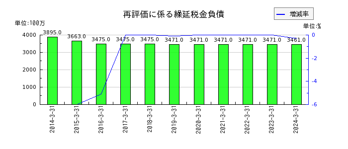神戸電鉄の投資その他の資産合計の推移
