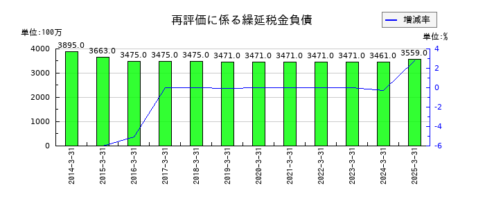 神戸電鉄の再評価に係る繰延税金負債の推移