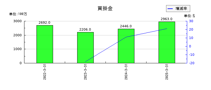 神戸電鉄の買掛金の推移