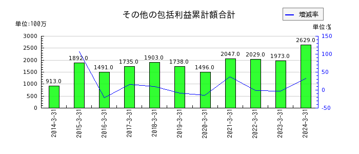 神戸電鉄の販売費及び一般管理費の推移