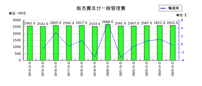 神戸電鉄の販売費及び一般管理費の推移