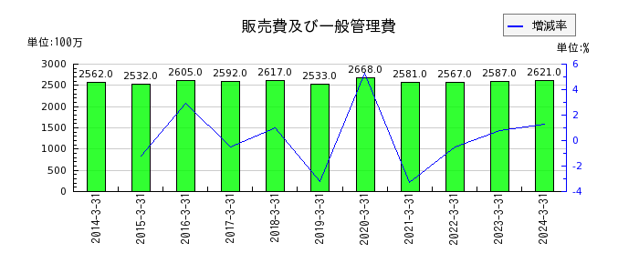 神戸電鉄の買掛金の推移