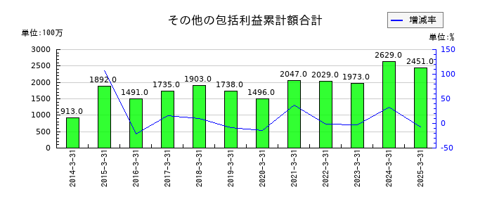 神戸電鉄のその他の包括利益累計額合計の推移