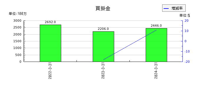神戸電鉄のその他の包括利益累計額合計の推移