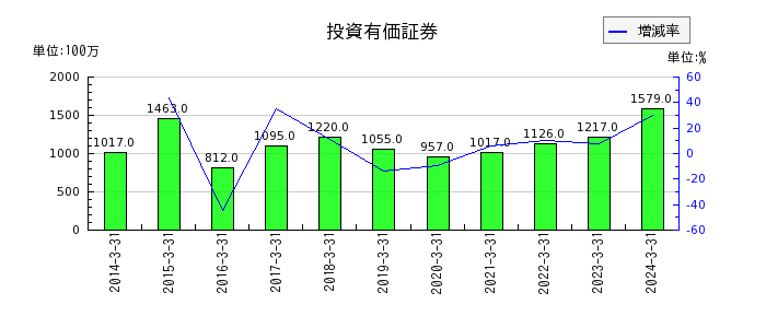 神戸電鉄の現金及び預金の推移