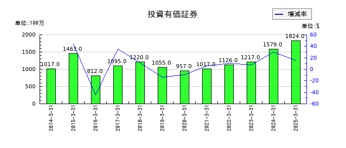 神戸電鉄の投資有価証券の推移