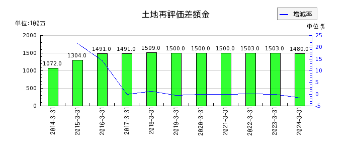 神戸電鉄の退職給付に係る資産の推移