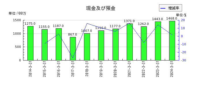 神戸電鉄の投資有価証券の推移