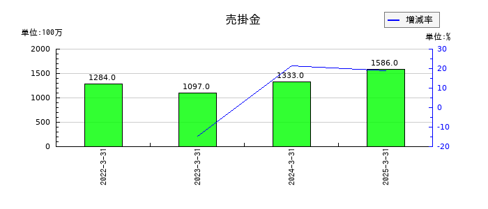 神戸電鉄の売掛金の推移