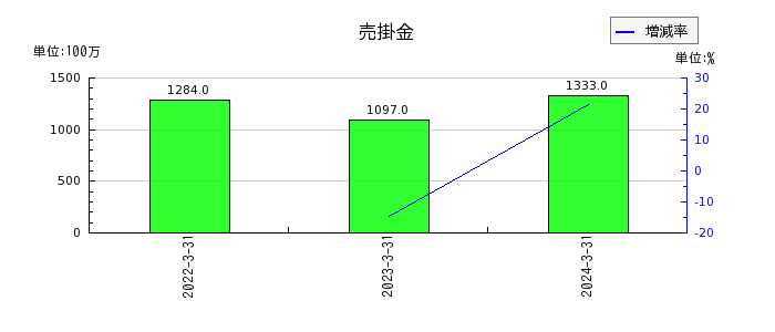 神戸電鉄の売掛金の推移