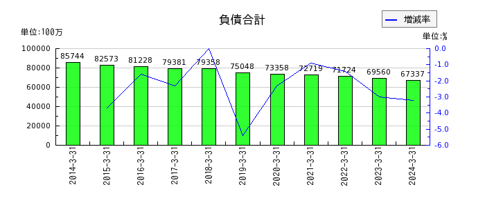 神戸電鉄の負債合計の推移
