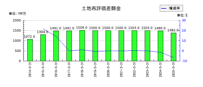 神戸電鉄の土地再評価差額金の推移