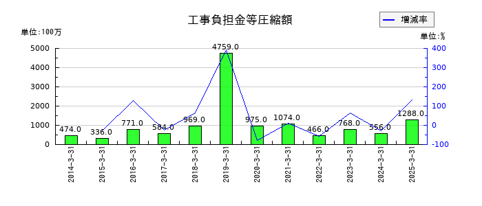 神戸電鉄の工事負担金等圧縮額の推移