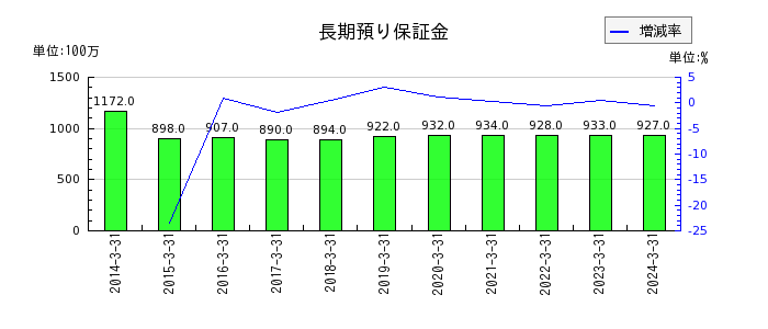 神戸電鉄の長期預り保証金の推移