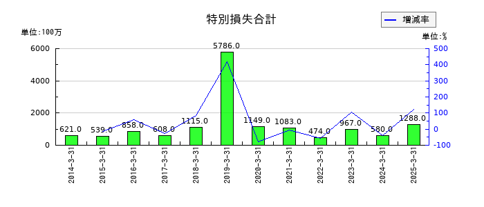 神戸電鉄の特別損失合計の推移