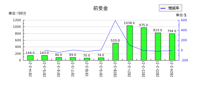 神戸電鉄の前受金の推移