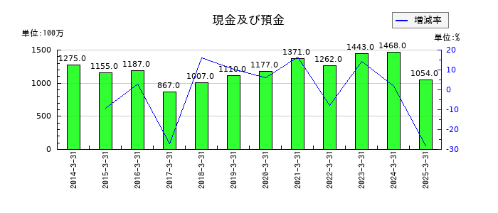 神戸電鉄の現金及び預金の推移