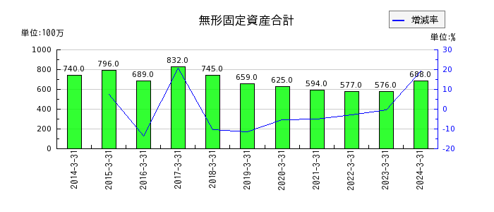 神戸電鉄の無形固定資産合計の推移
