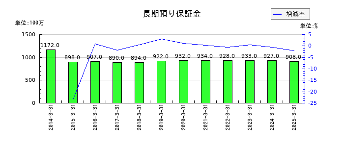 神戸電鉄の長期預り保証金の推移