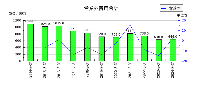神戸電鉄の営業外費用合計の推移
