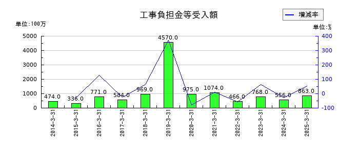 神戸電鉄の工事負担金等受入額の推移