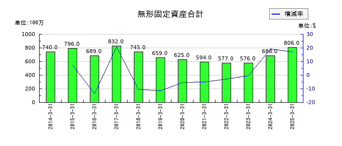 神戸電鉄の無形固定資産合計の推移