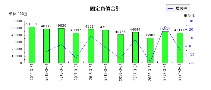 神戸電鉄の固定負債合計の推移