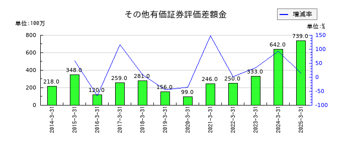 神戸電鉄のその他有価証券評価差額金の推移