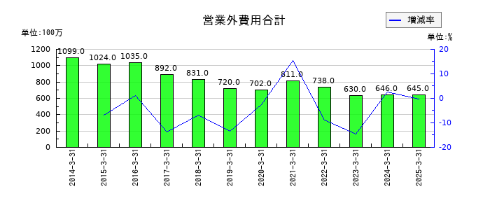 神戸電鉄の営業外費用合計の推移